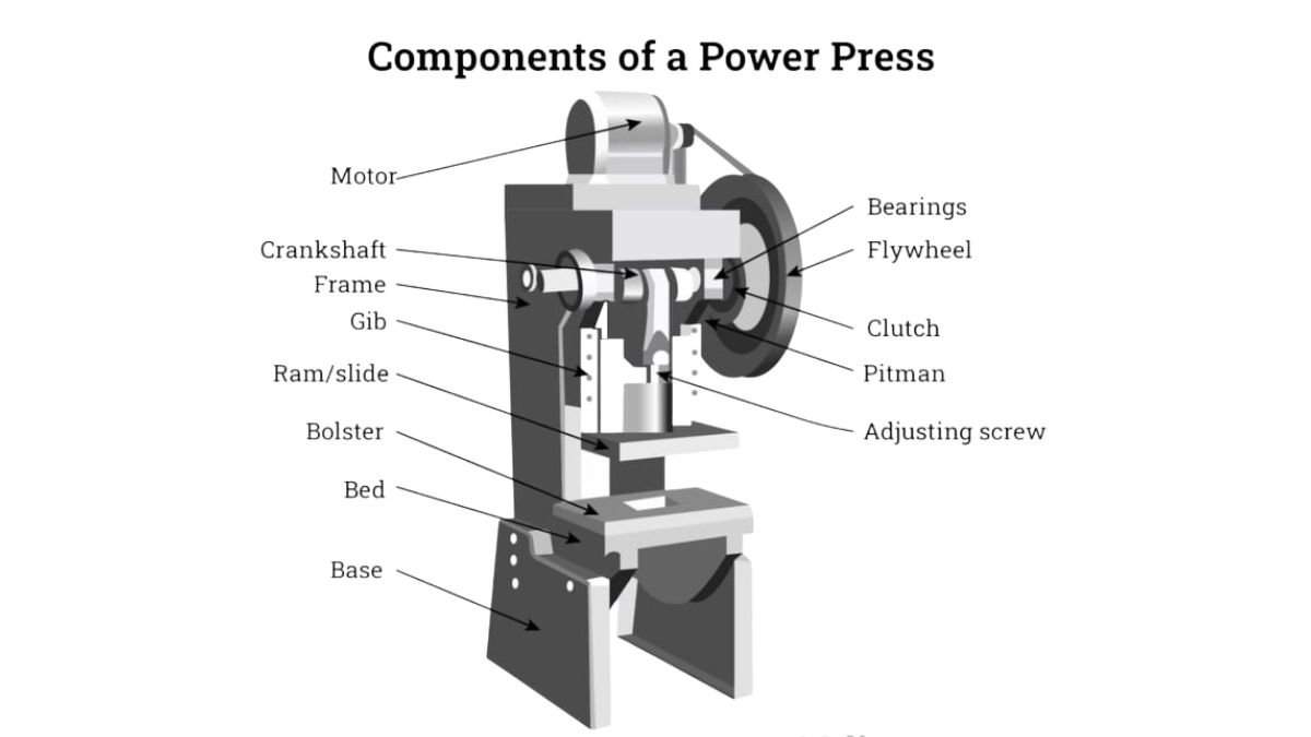 "Sơ đồ cấu tạo máy dập công suất lớn, chi tiết các bộ phận gồm motor, trục khuỷu, bánh đà, khung, ram, pitman, clutch, bed và base."
