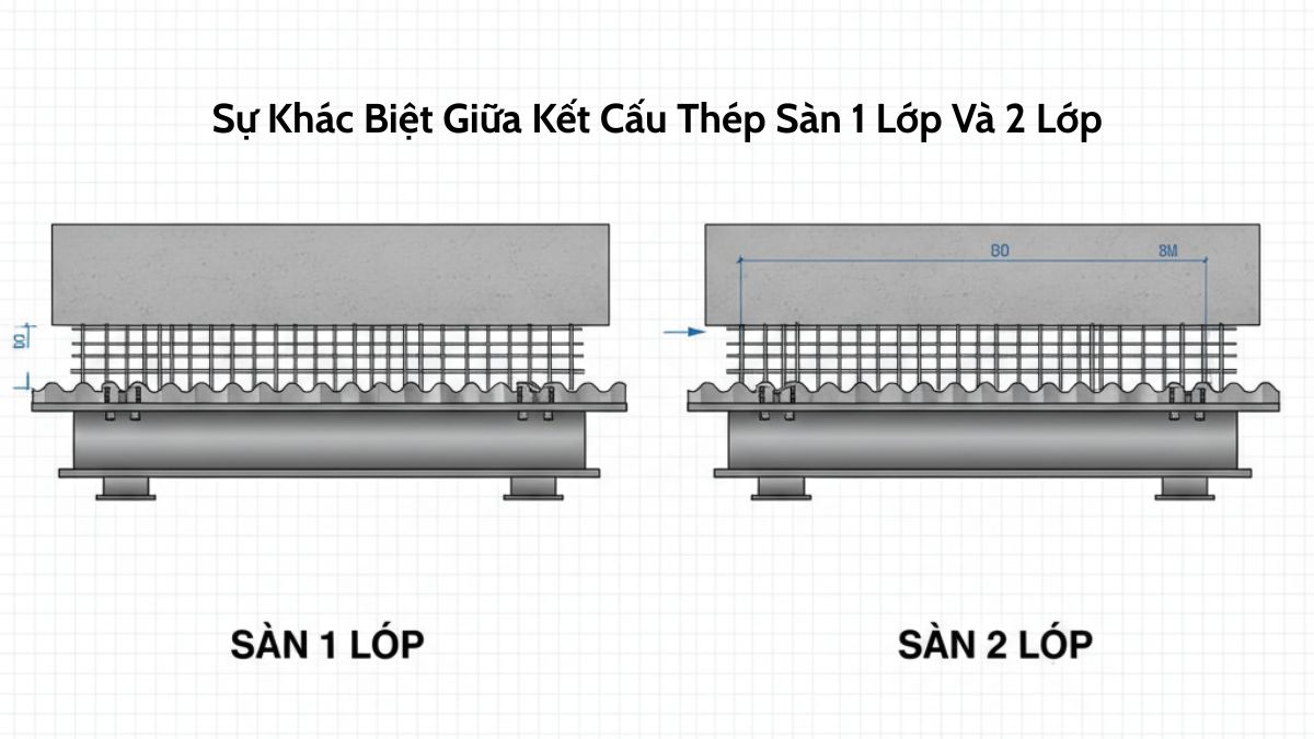 "Hình ảnh so sánh kết cấu thép sàn 1 lớp và 2 lớp trong xây dựng, thể hiện sự khác biệt về độ dày và khả năng chịu lực của sàn bê tông cốt thép"